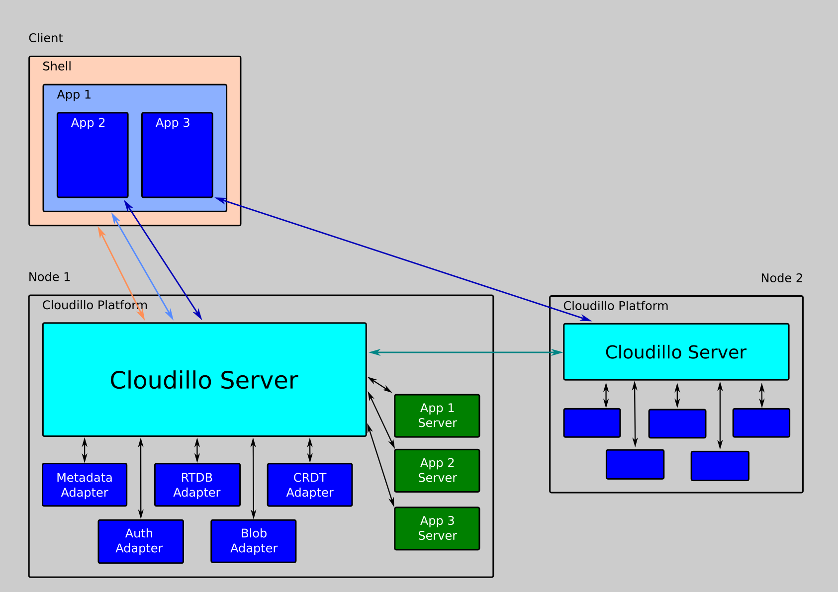 Cloudillo Architecture